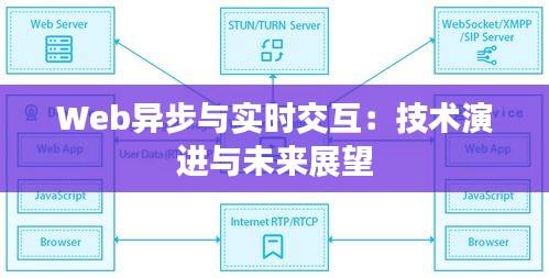 Web异步与实时交互：技术演进与未来展望