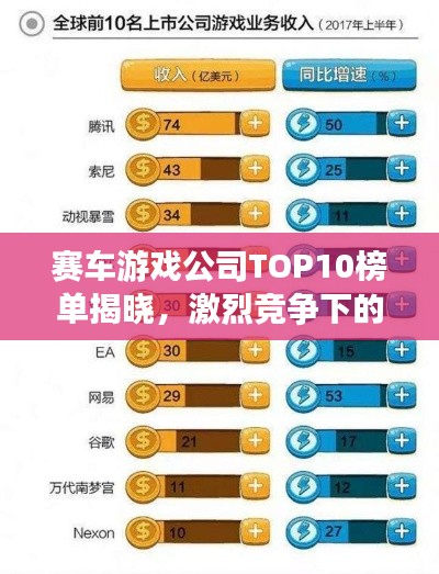 赛车游戏公司TOP10榜单揭晓，激烈竞争下的行业巨头排名！