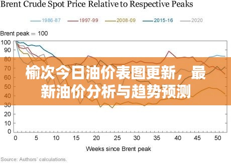 榆次今日油价表图更新，最新油价分析与趋势预测