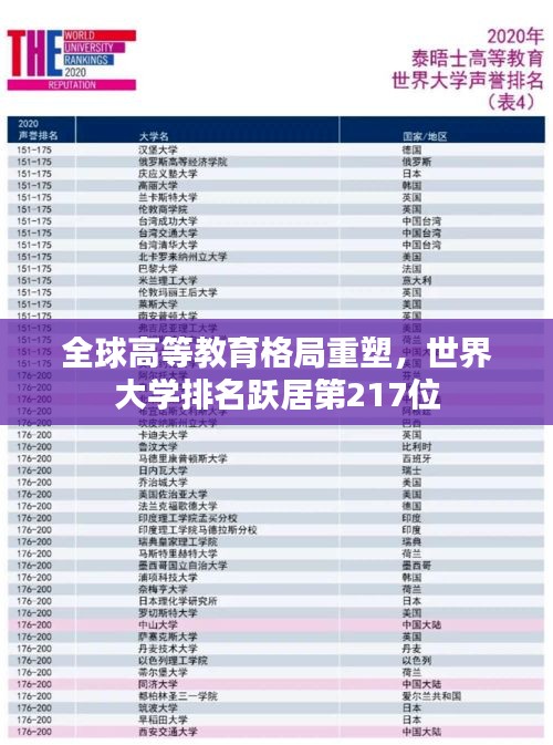 全球高等教育格局重塑，世界大学排名跃居第217位