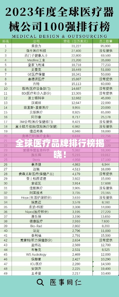 全球医疗品牌排行榜揭晓！